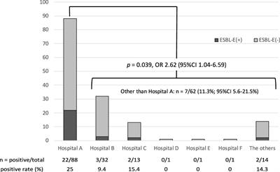 The fecal carriage rate of extended-spectrum β-lactamase–producing or carbapenem-resistant Enterobacterales among Japanese infants in the community at the 4-month health examination in a rural city